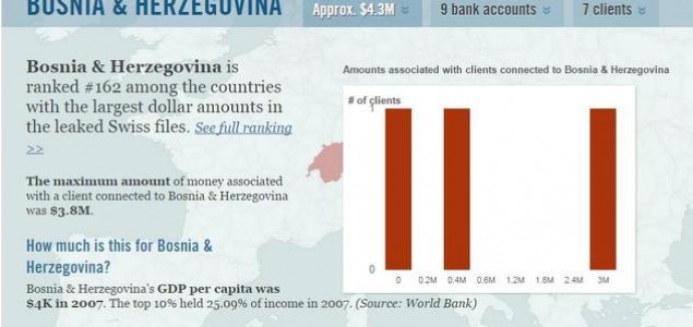 Nekoliko osoba iz BiH umiješano u višemilionske mutne poslove HSBC banke