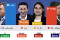 OBRAĐENO 100 POSTO BIRAČKIH MJESTA HDZ ima 7 mandata više od SDP-a